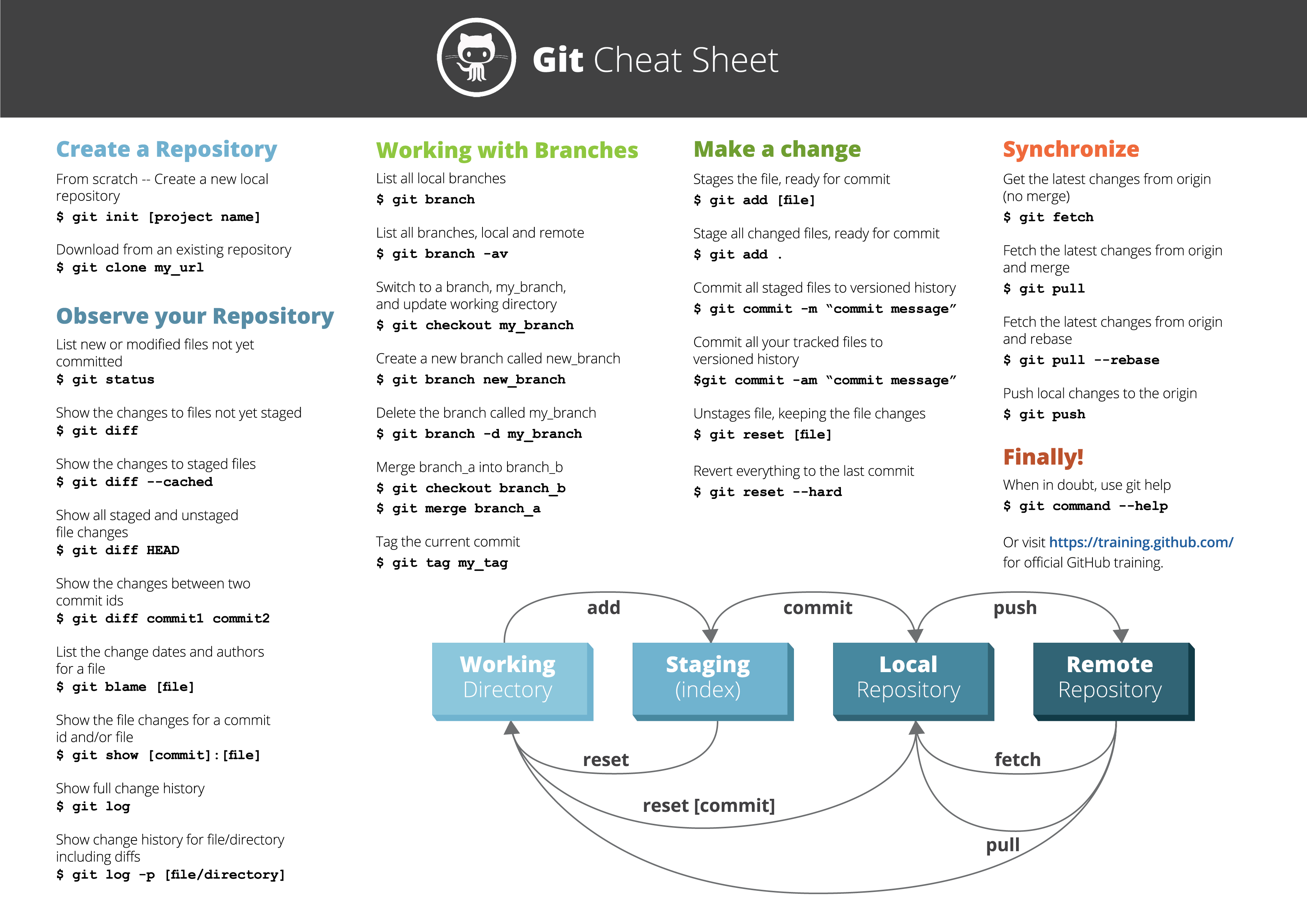 Dicas De Comando GIT Cheatsheet Drall Dev Community